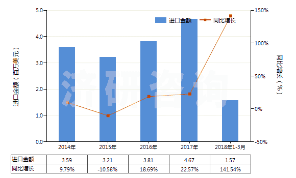 2014-2018年3月中國(guó)二氧化碳(HS28112100)進(jìn)口總額及增速統(tǒng)計(jì)